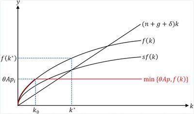 A Simple Macroeconomic Model of Decentralized Emission Markets Based on the Solow Growth Model